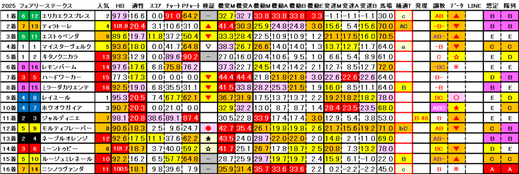 2025　フェアリーＳ　結果まとめ3